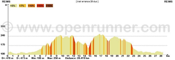 Profil du 28km