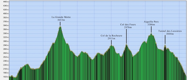 Altitude moyenne environ 2500m