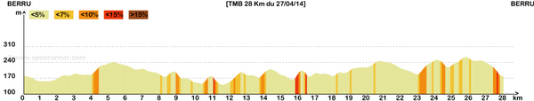 dénivellé 28km