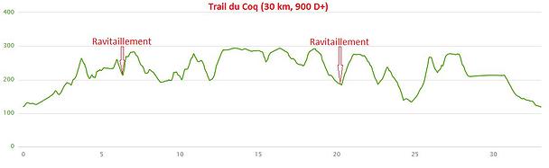 profil 30km
