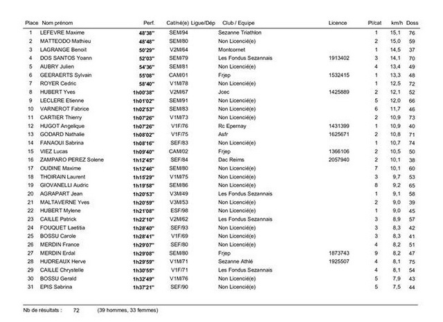 Résultats trail de Sézanne