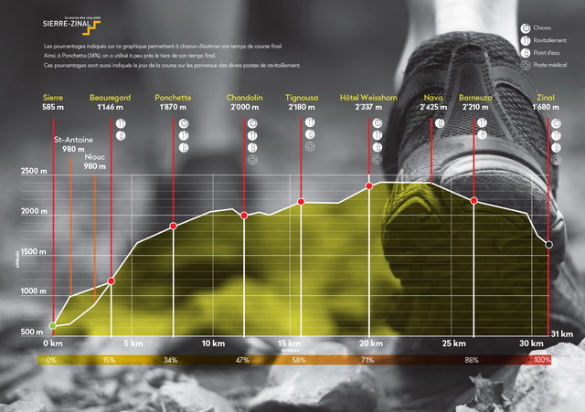 Les pourcentages indiqués sur ce graphique permettent à chacun d'estimer son temps de course final et donc de bien doser son effort. Ainsi, à Ponchette (34%), vous avez effectué à peu près le tiers de votre temps final. Ces pourcentages sont aussi notés sur les panneaux des divers postes de ravitaillement, le jour de la course.