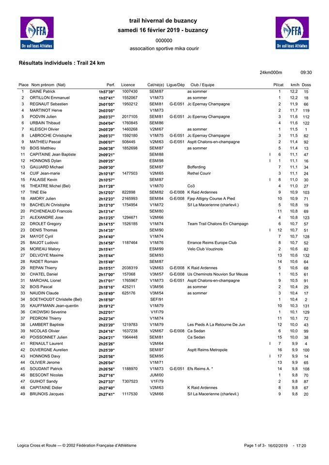 Résultats trail de BUZANCY